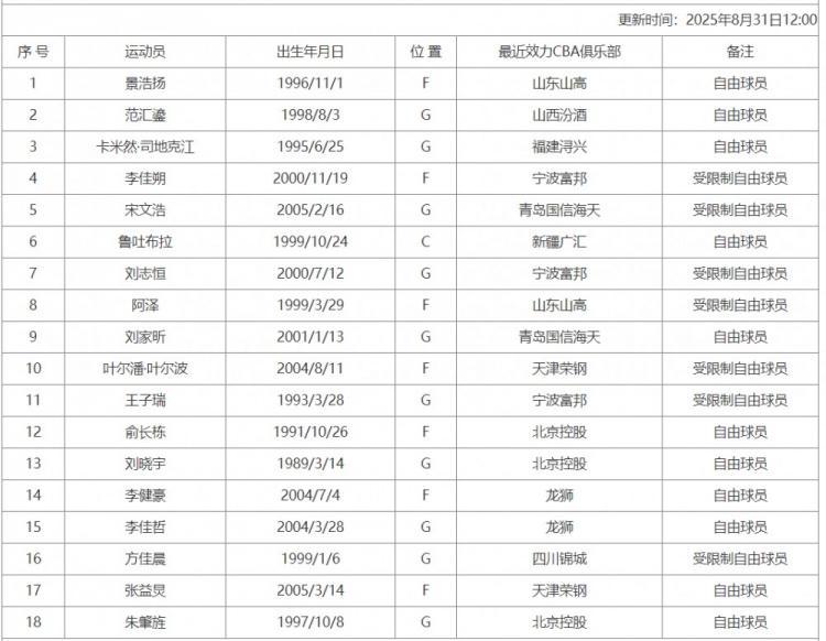 22年探花秀！CBA官网更新联赛自由球员名单：新增范汇鎏